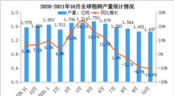 2021年10月全球粗钢产量数据分析：中国粗钢产量第一（图）