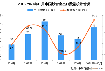 2021年1-10月中国铁合金出口数据统计分析