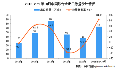 2021年1-10月中国铁合金出口数据统计分析