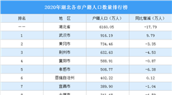 2020年湖北各市戶籍人口數量排行榜：武漢戶籍人口增加9.79萬（圖）