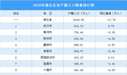 2020年湖北各市户籍人口数量排行榜：武汉户籍人口增加9.79万（图）