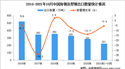 2021年1-10月中國角鋼及型鋼出口數據統計分析