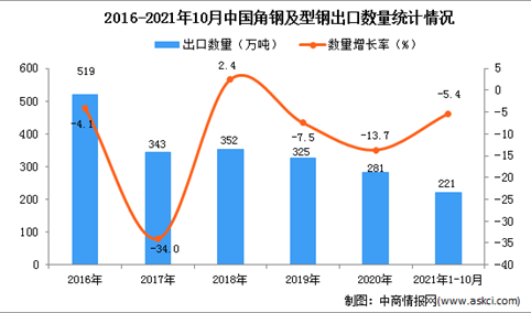 2021年1-10月中国角钢及型钢出口数据统计分析