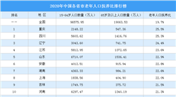 2020年中國各省市老年人口撫養比排行榜（附榜單）