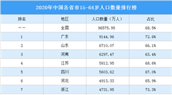 2020年中國各省市15-64歲人口數量排行榜（附榜單）