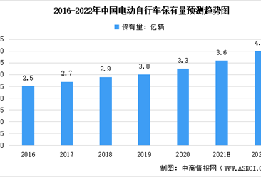 微出行工具關注度提高：預計2022年中國電動自行車保有量超4億（圖）