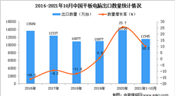 2021年1-10月中國平板電腦出口數據統計分析