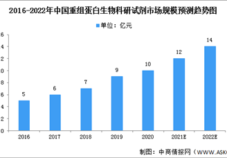 2022年中國(guó)重組蛋白市場(chǎng)規(guī)模及準(zhǔn)入壁壘預(yù)測(cè)分析（圖）