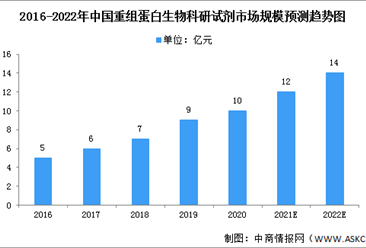 2022年中國重組蛋白市場規模及準入壁壘預測分析（圖）