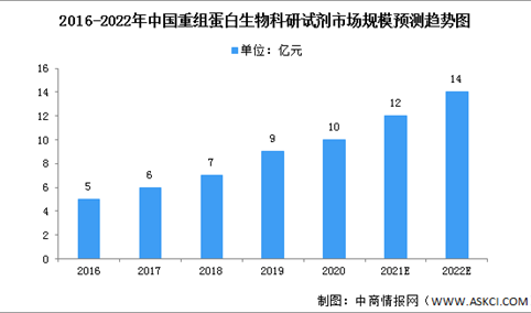 2022年中国重组蛋白市场规模及准入壁垒预测分析（图）