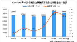 2021年1-10月中国自动数据处理设备出口数据统计分析