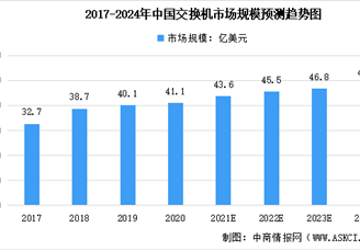 2022年中國網(wǎng)絡設備及其細分領域市場規(guī)模預測分析（圖）