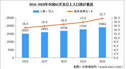 人口老龄化加速：2020年中国人口老龄化特点分析（图）