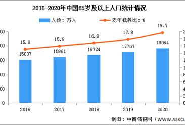人口老齡化加速：2020年中國人口老齡化特點分析（圖）