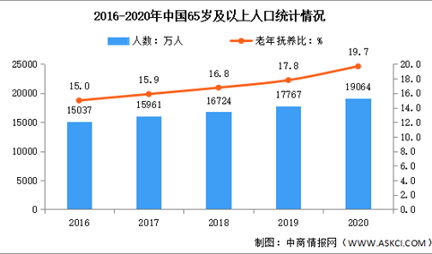 人口老龄化加速：2020年中国人口老龄化特点分析（图）
