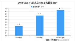 北京推進重點場所5G覆蓋：2021年北京市5G基站建設情況分析（附政策匯總）