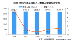 2020年北京常住人口大數據分析：常住外來人口減少 人口密度下降（圖）