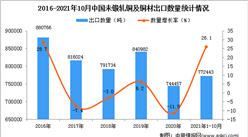 2021年1-10月中国未锻轧铜及铜材出口数据统计分析