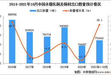 2021年1-10月中国未锻轧铜及铜材出口数据统计分析