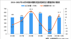2021年1-10月中國未鍛軋鋁及鋁材出口數據統計分析