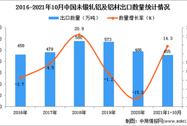 2021年1-10月中国未锻轧铝及铝材出口数据统计分析
