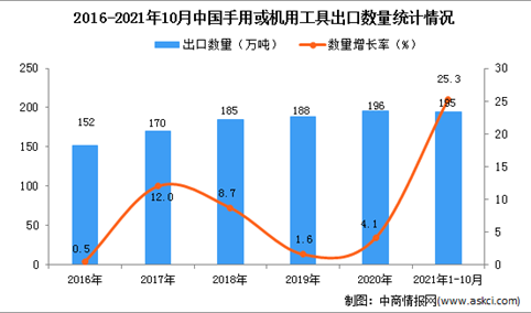 2021年1-10月中国手用或机用工具出口数据统计分析