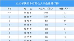 2020年陕西各市常住人口数量排行榜：西安人口增量最大（图）