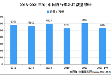 “雙循環”戰略專題：2022年中國電動自行車行業市場現狀及發展趨勢分析