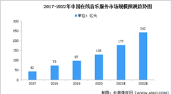 2022年中國在線音樂行業市場現狀及發展前景預測分析（圖）