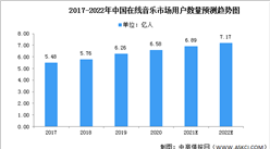 2022年中國在線音樂行業市場現狀及市場規模預測分析