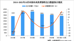 2021年1-10月中國中央處理部件出口數據統計分析