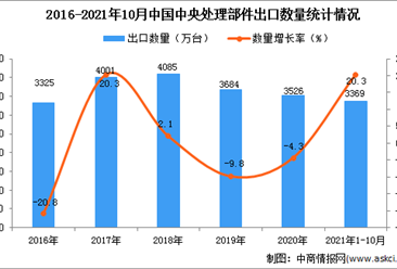 2021年1-10月中国中央处理部件出口数据统计分析