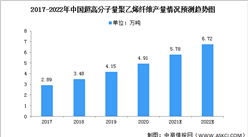 2022年中国超高分子量聚乙烯纤维市场现状及发展趋势预测分析（图）