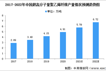 2022年中国超高分子量聚乙烯纤维市场现状及面临的挑战预测分析（图）