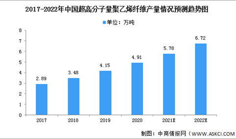2022年中国超高分子量聚乙烯纤维市场现状及发展趋势预测分析（图）