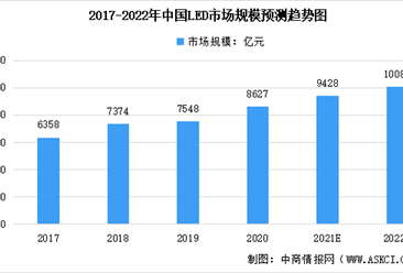 2022年中國LED行業及其細分領域市場規模預測分析（圖）
