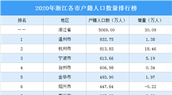 2020年浙江各市户籍人口数量排行榜：温州第一 杭州第二（图）