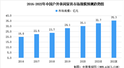 2022年中国户外家具市场规模及未来发展趋势预测分析（图）