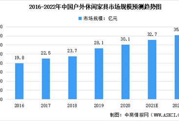 2022年中國戶外家具市場規模及未來發展趨勢預測分析（圖）
