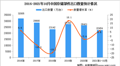 2021年1-10月中國存儲部件出口數據統計分析