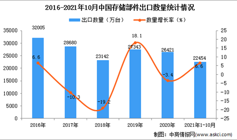 2021年1-10月中国存储部件出口数据统计分析