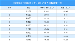 2020年杭州市各縣（市、區）戶籍人口數量排行榜：余杭區人口增量最大（圖）