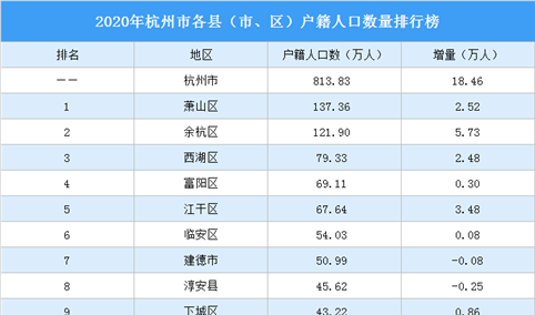 2020年杭州市各县（市、区）户籍人口数量排行榜：余杭区人口增量最大（图）