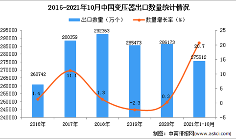 2021年1-10月中国变压器出口数据统计分析