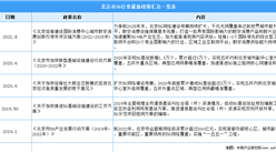 2021年北京市5G产业最新政策汇总一览（图）