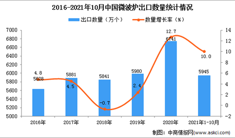 2021年1-10月中国微波炉出口数据统计分析