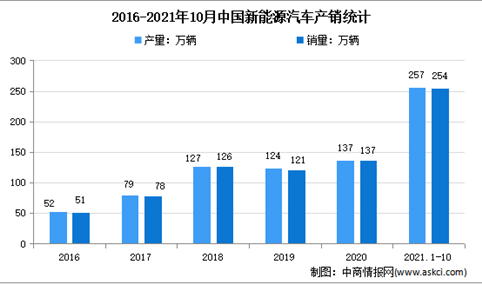 2021年10月中国新能源汽车市场运行情况分析：燃料电池汽车产销双增长