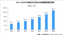 2022年中国医疗信息化市场规模及发展前景预测分析