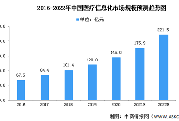 2022年中國醫療信息化市場規模及發展前景預測分析