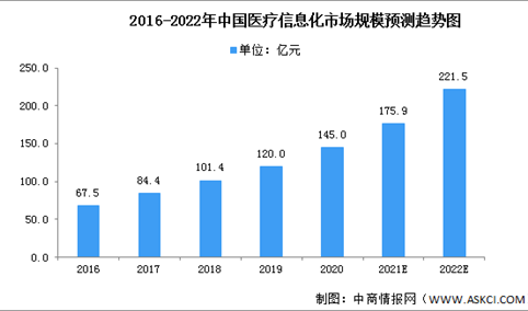 2022年中国医疗信息化市场规模及发展前景预测分析
